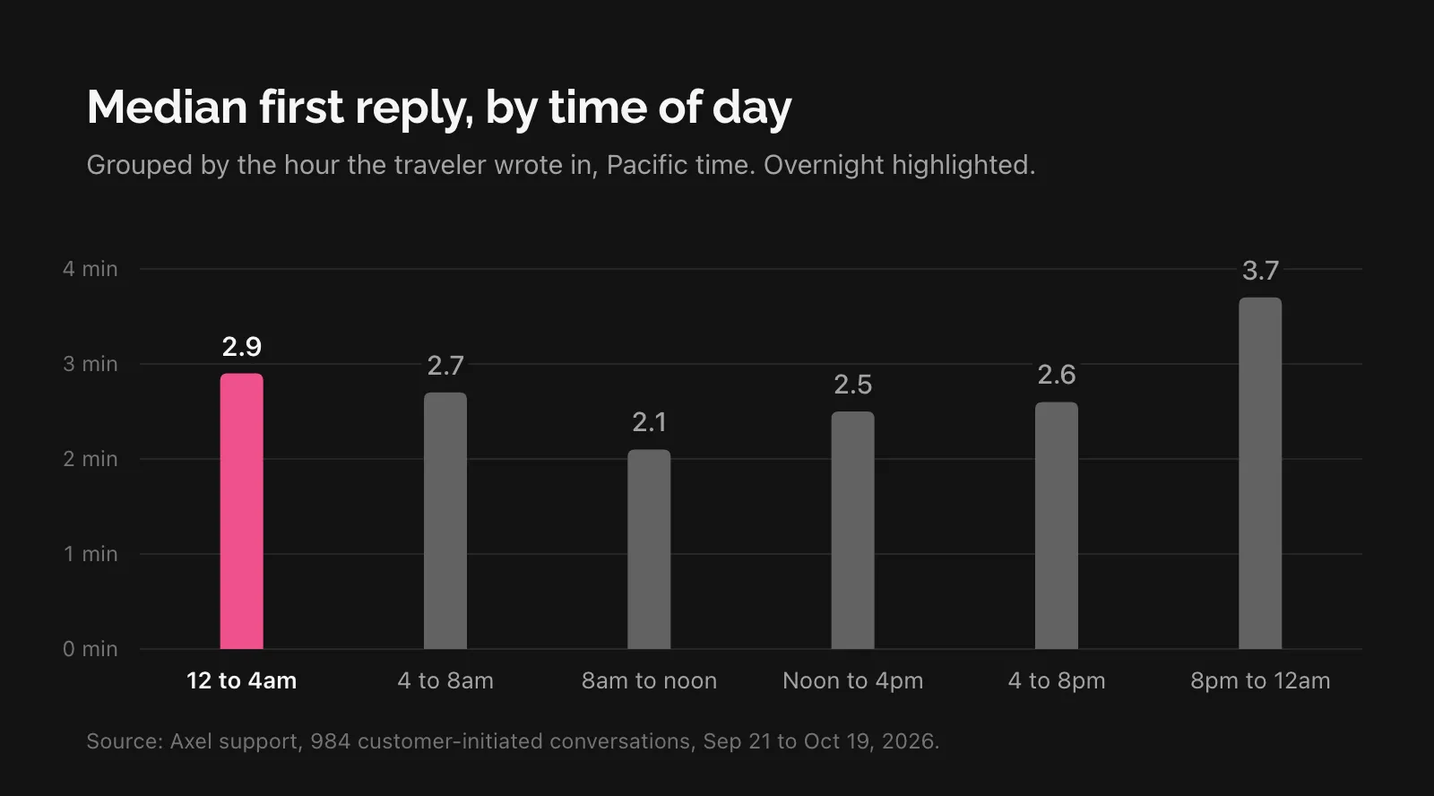 Column chart of median first reply by time of day, with the overnight block highlighted