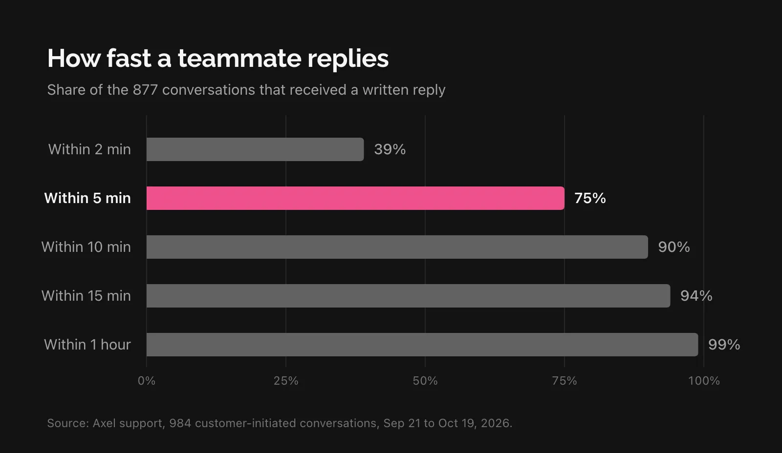 Bar chart of the share of conversations answered within 2, 5, 10, 15 and 60 minutes, with 5 minutes highlighted